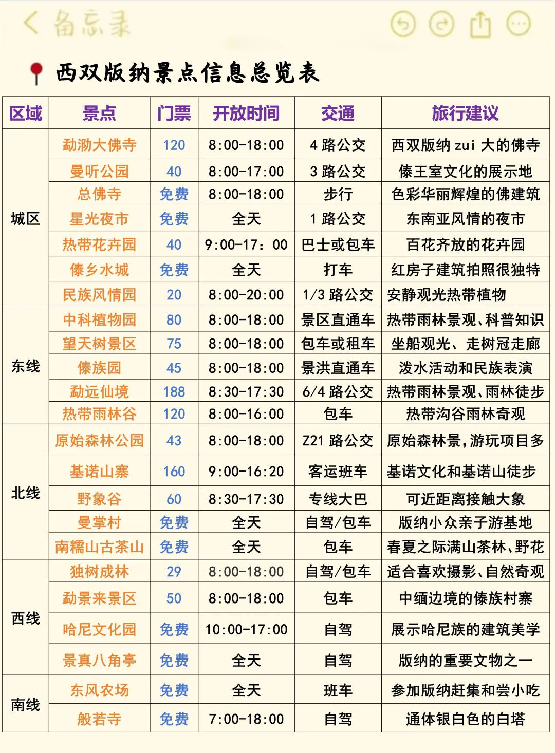 西双版纳旅游攻略听劝版❗️看完再决定来不来