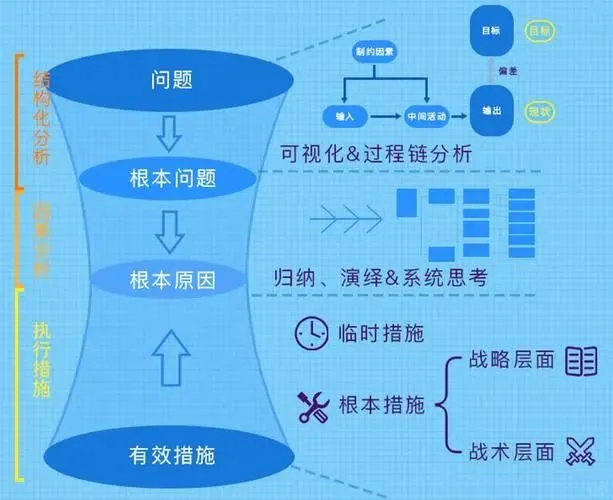 PMO项目经理解决问题的系统模型