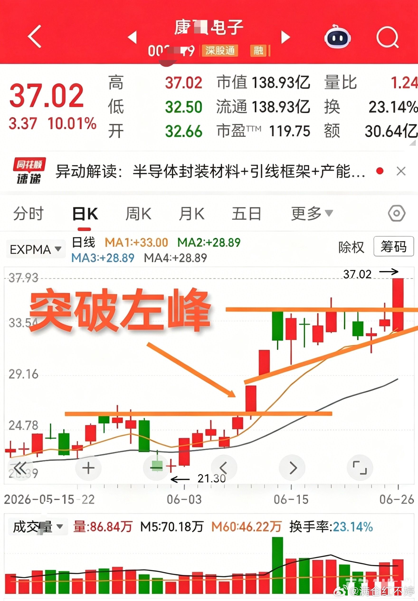 康强电子主业先进封装、存储芯片配套，实打实赛道股，不是单纯炒概念。走势复盘：6月