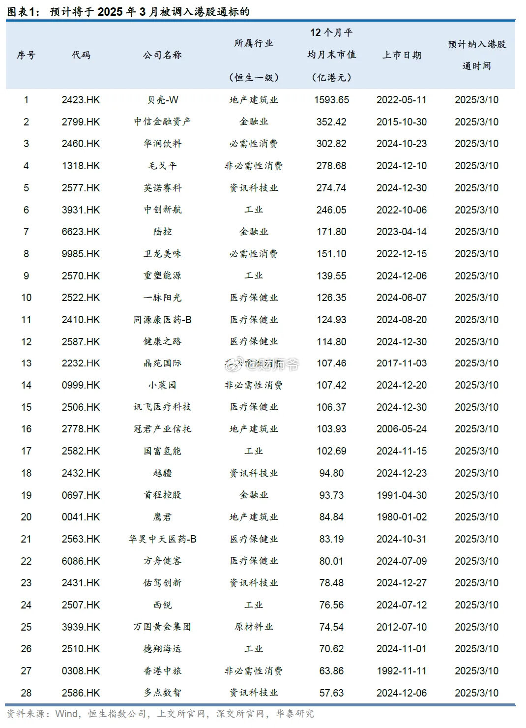 3月港股通即将“大换血”：讯飞医疗、华润饮料、中创新航等首次被调入港股通，香港中