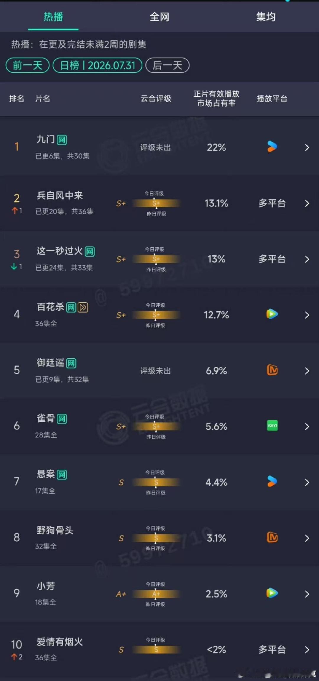 九门云合22%第一九门云合次日22% 九门云合次日22% ，夯爆了！！九门破万红