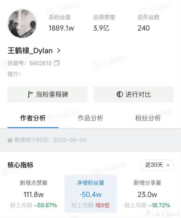 白鹿 王鹤棣 卢昱晓这三位掉粉都是几十万起步的，因为啥？？-白鹿王鹤棣卢昱晓下沉
