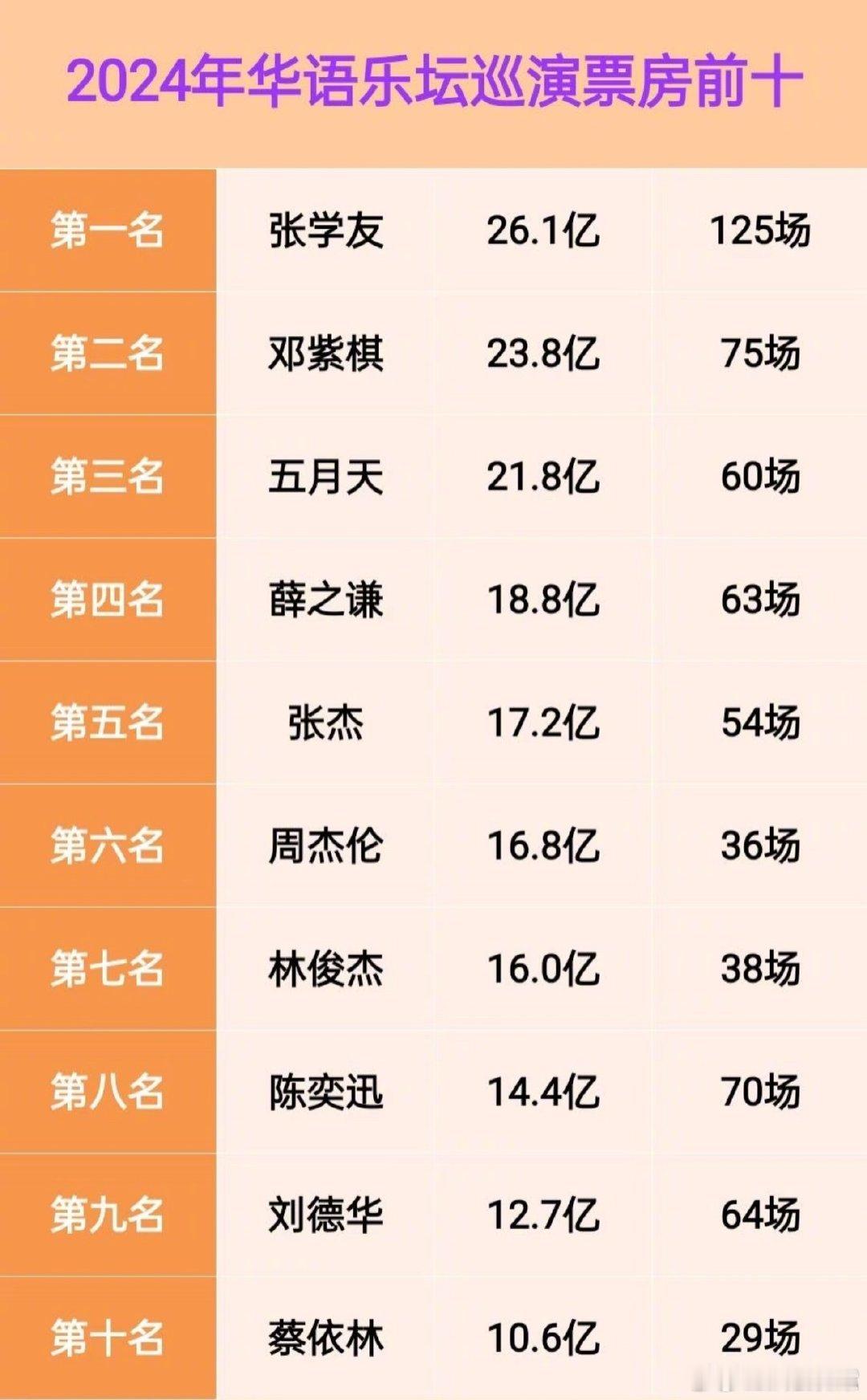 2024年华语乐坛巡演票房前十歌手2024年华语乐坛巡演票房top102024年