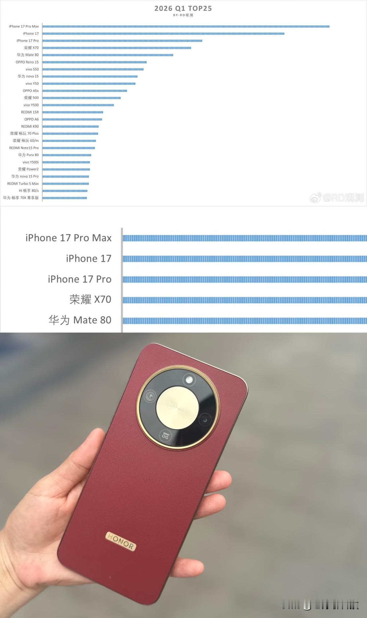 万万没想到，国产机销量冠军不是华为，是荣耀！

2026年第一季度国产机销量冠军