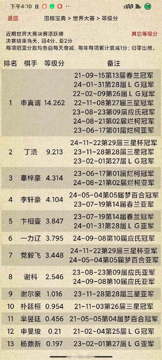 丁浩积分超9分：世界大赛决赛活跃榜更新（29届三星杯后） 围棋 
夺得世界大赛决