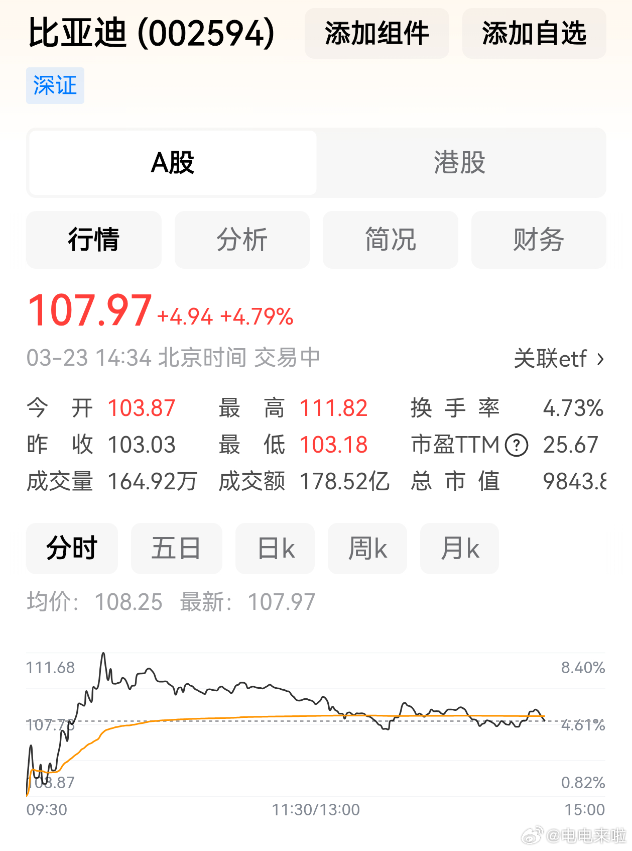 今天直播间有小伙伴提醒迪子今天逆势涨了！啥是优质资产，优质资产不是多能涨而是多能