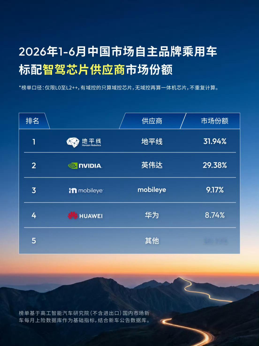 地平线智驾芯片量产突破1500万这个增速确实有点超乎预期。0‑1000万用了5年
