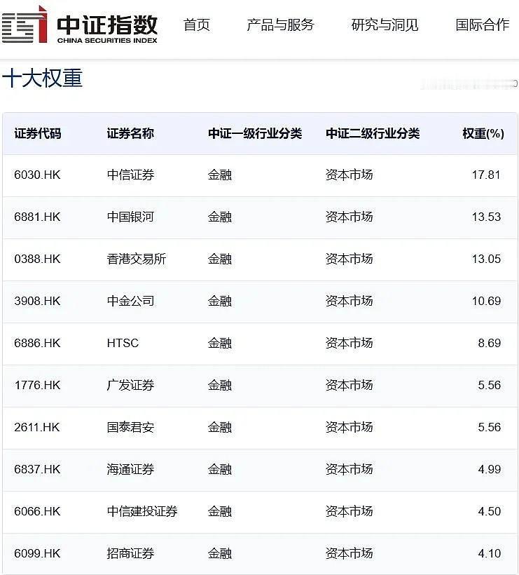 说一下香港证券ETF和港股非银ETF。
这两个看名字类似，但是不一。
证券是只有