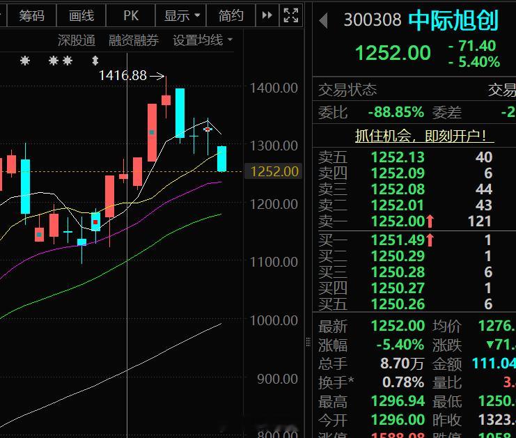 中际旭创的第二根大阴线，这个威力真不小。真真假假，总有人站岗买单，总有人上桌吃肉