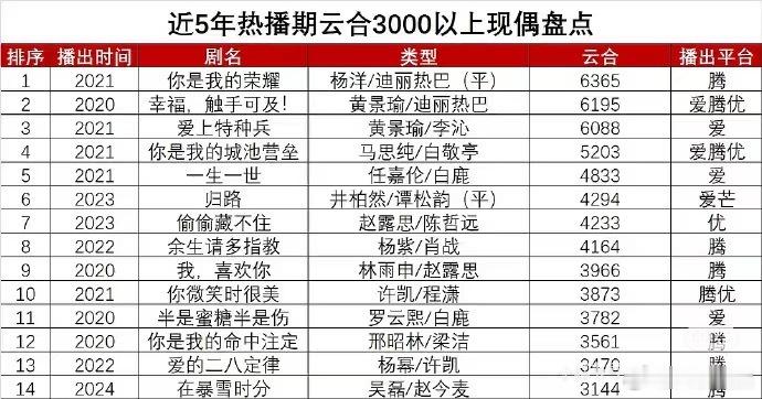 近五年热播期云合3000以上现偶盘点🈶️排名前五：杨洋迪丽热巴、黄景瑜迪丽热巴