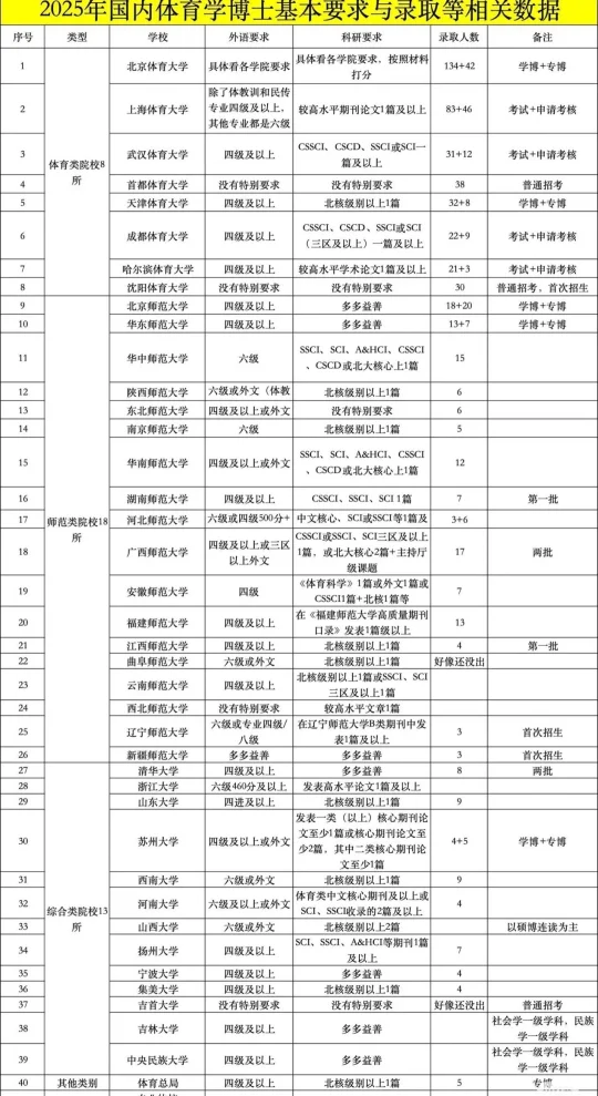 2025年体育博士录取汇总！