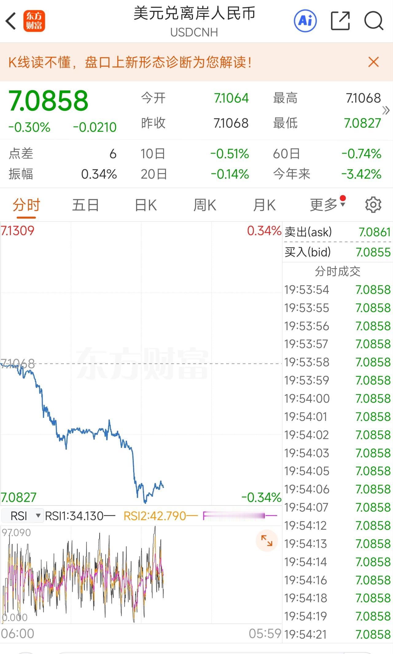 人民币升值开始加快了！
年内人民币升值首次到达7.08！
预计年末破7.0！
彭