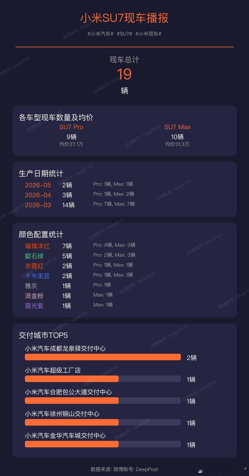 【小米YU7现车播报】当前现车总量: 158辆小米汽车YU7小米现车颜色配置统计