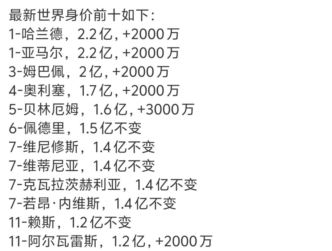 哈兰德亚马尔身价打破历史纪录2.2亿欧元