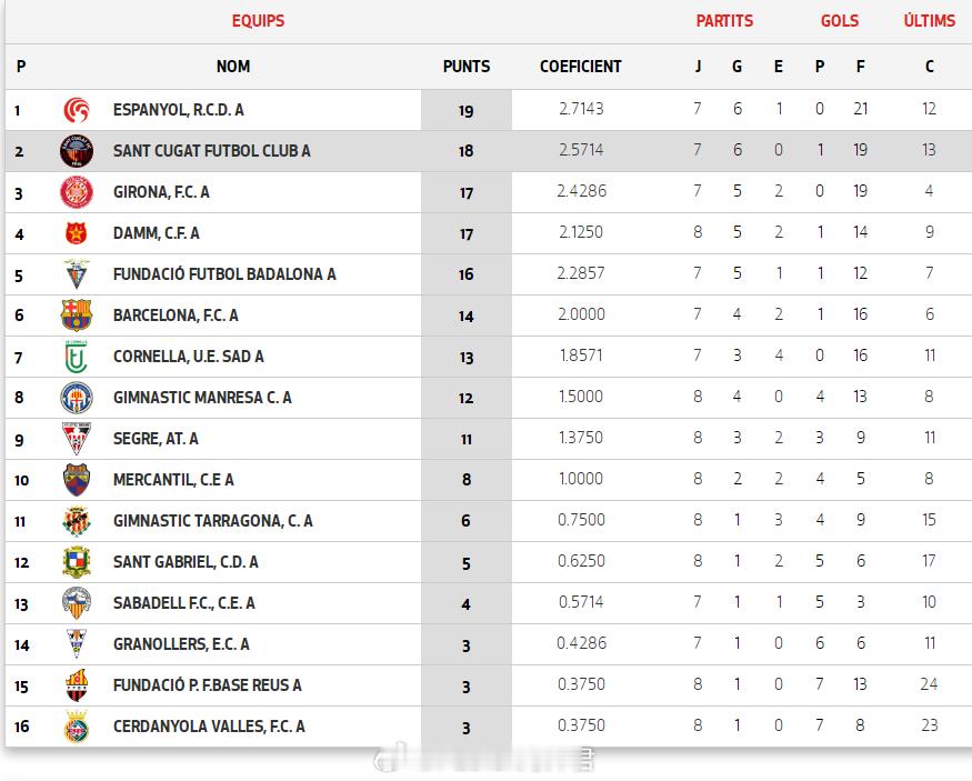 【西班牙加泰U16荣誉联赛(1) 第8轮】11月9日，达姆U16A队客场3比2战