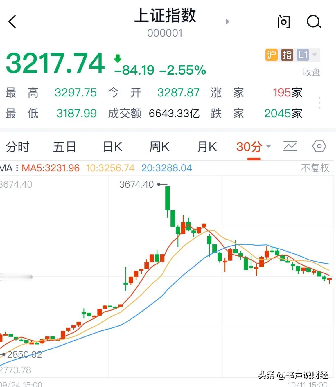 #沪指跌破3200点#今天A股缩量下跌，下周A股必反弹大涨科创板和创业板领涨：1