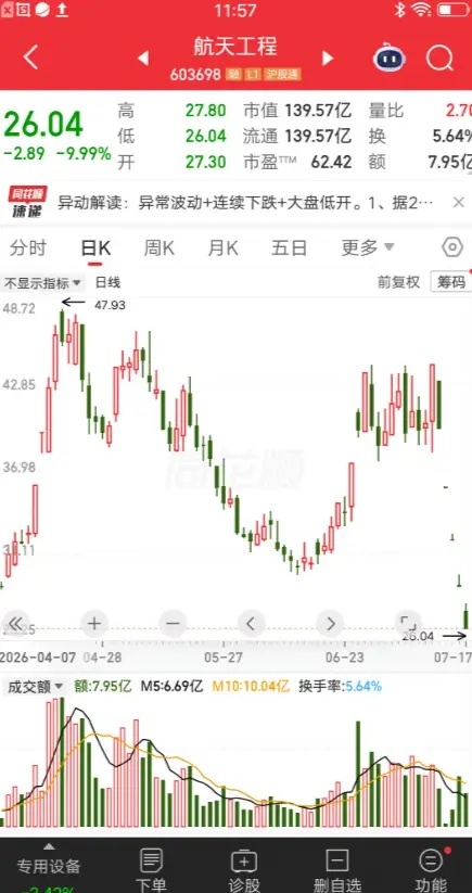 五次跌停一路加码抄底航天工程！越补越重仓，多少人栽在“不甘心补仓”里近期一位浙江
