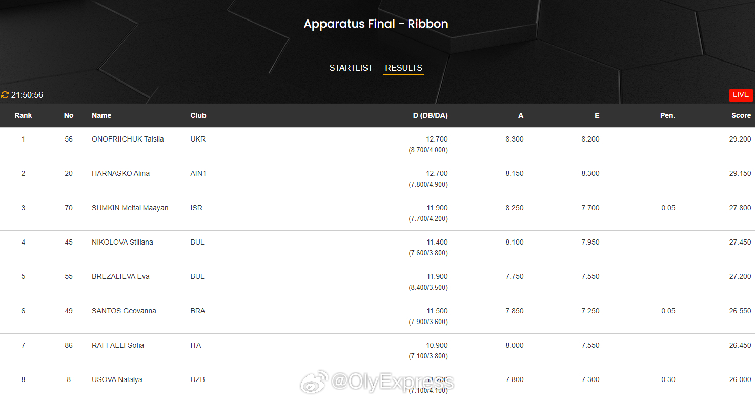 【艺术体操世界杯5球中国力压俄罗斯夺冠】国际体坛战报速递 3月30日索菲亚，艺术