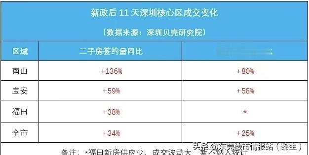 深圳房价上涨了

深圳新政策立竿见影，就5月4号到5月10号这周，深圳的二手的均