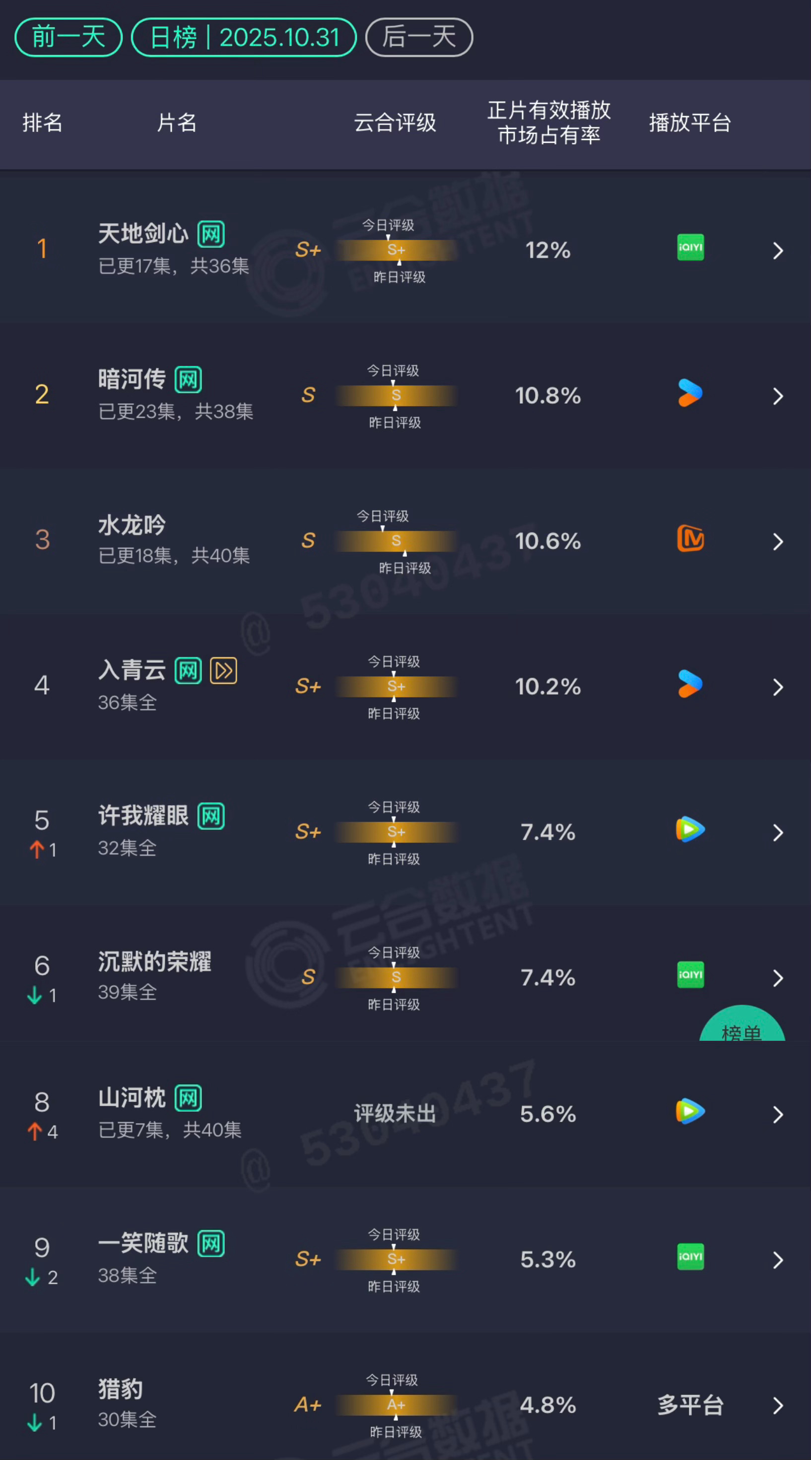 10.31云合天地剑心：12%暗河传：10.8%水龙吟：10.6%入青云：10.