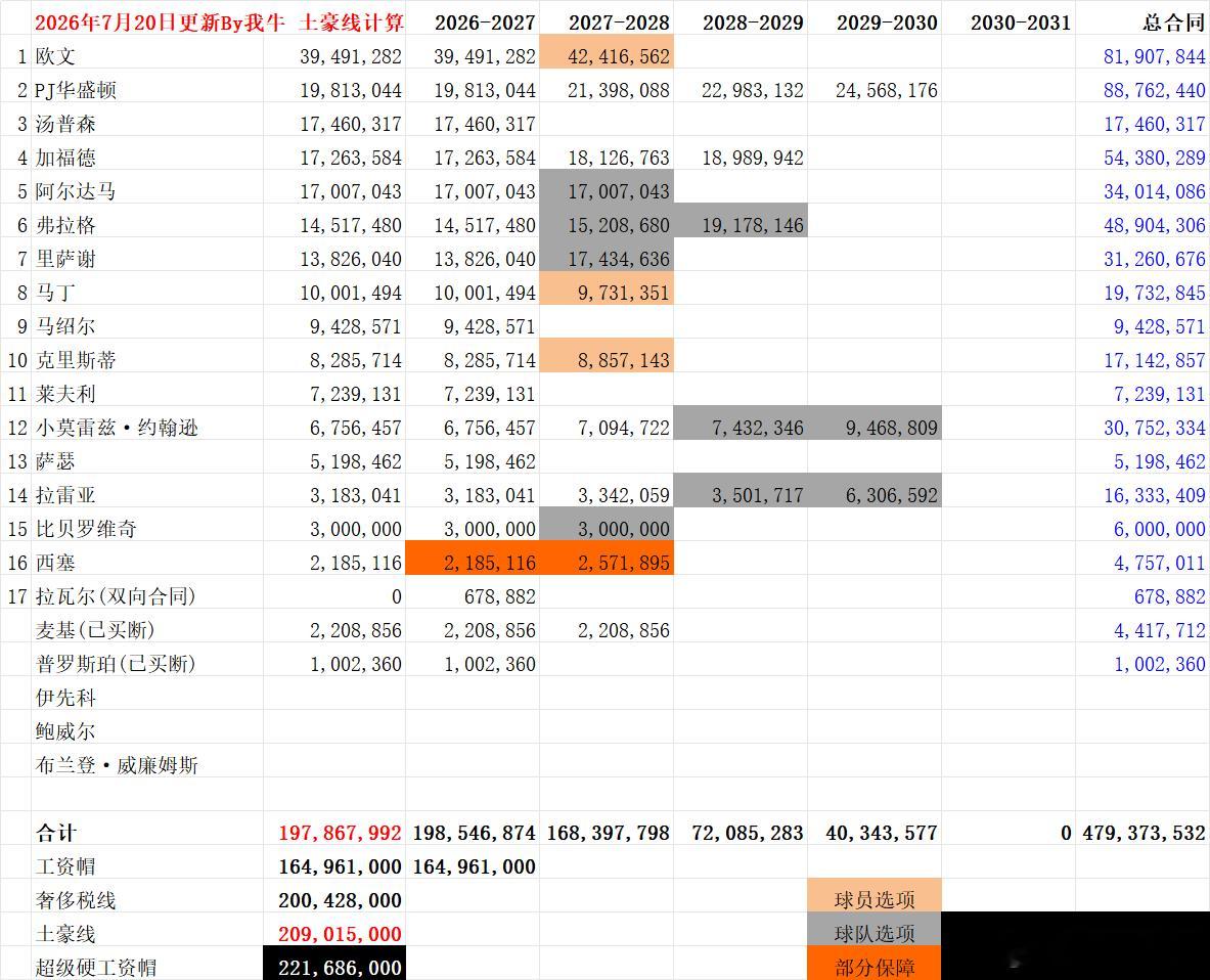 MFFL 我牛的薪金情况（7月20日更新）一，我牛用交易特例生吃里萨谢之后，薪金