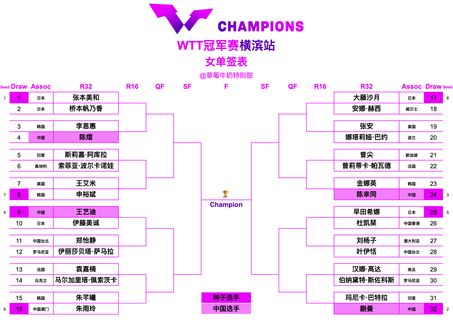 WTT冠军赛横滨站丨女单签表【1/8区】张本美和🇯🇵VS桥本帆乃香🇯🇵、