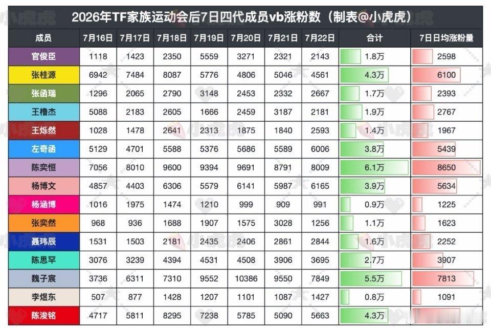投2026TF家族运动会后7日四代成员vb涨粉数🈶 