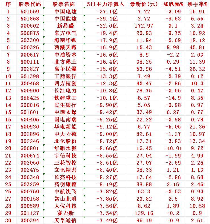 本周，“主力资金净流出30强”的个股

1 电建
2 能建
3 易盛
4 东方