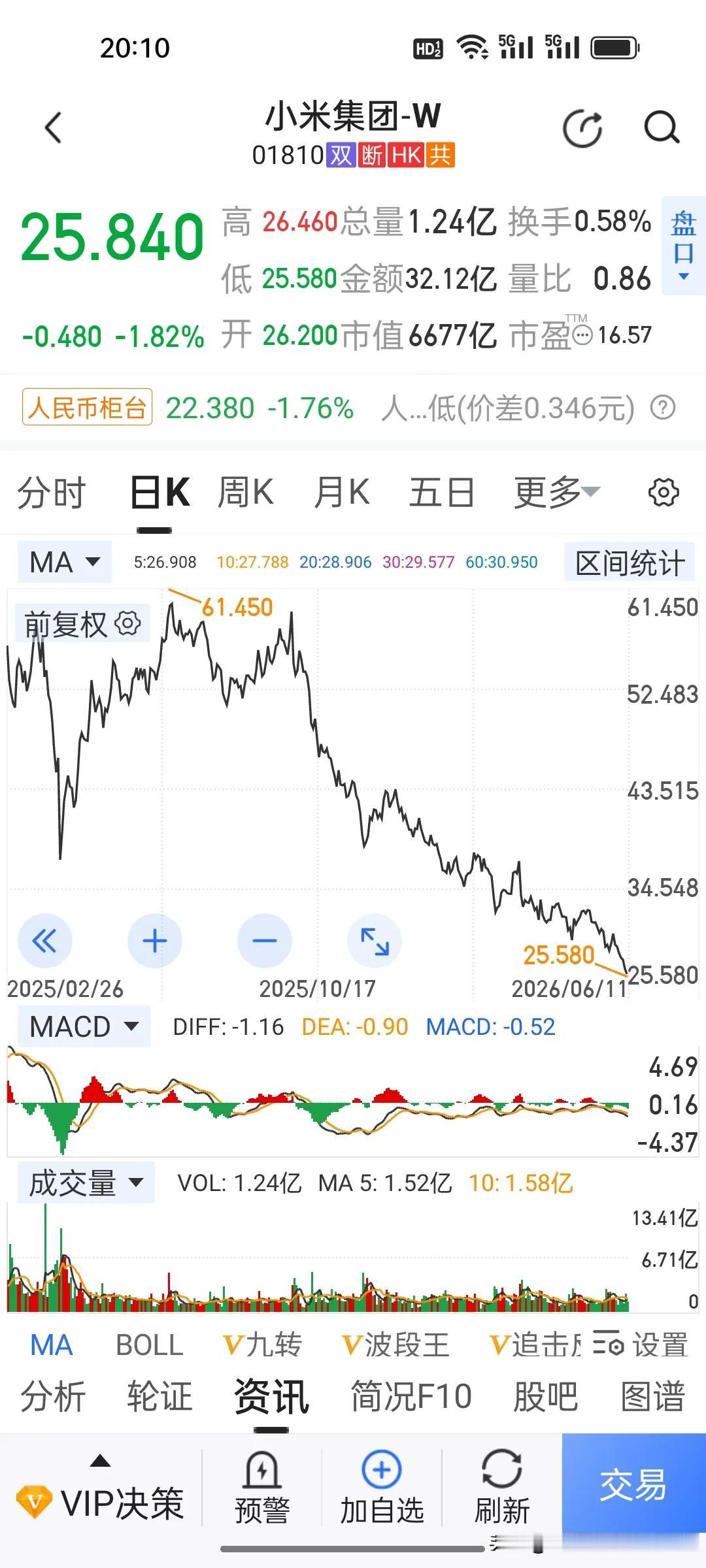 小米月线持续阴跌，百亿真金白银回购为何撑不住盘面？
 
不少投资者直呼现在得救救
