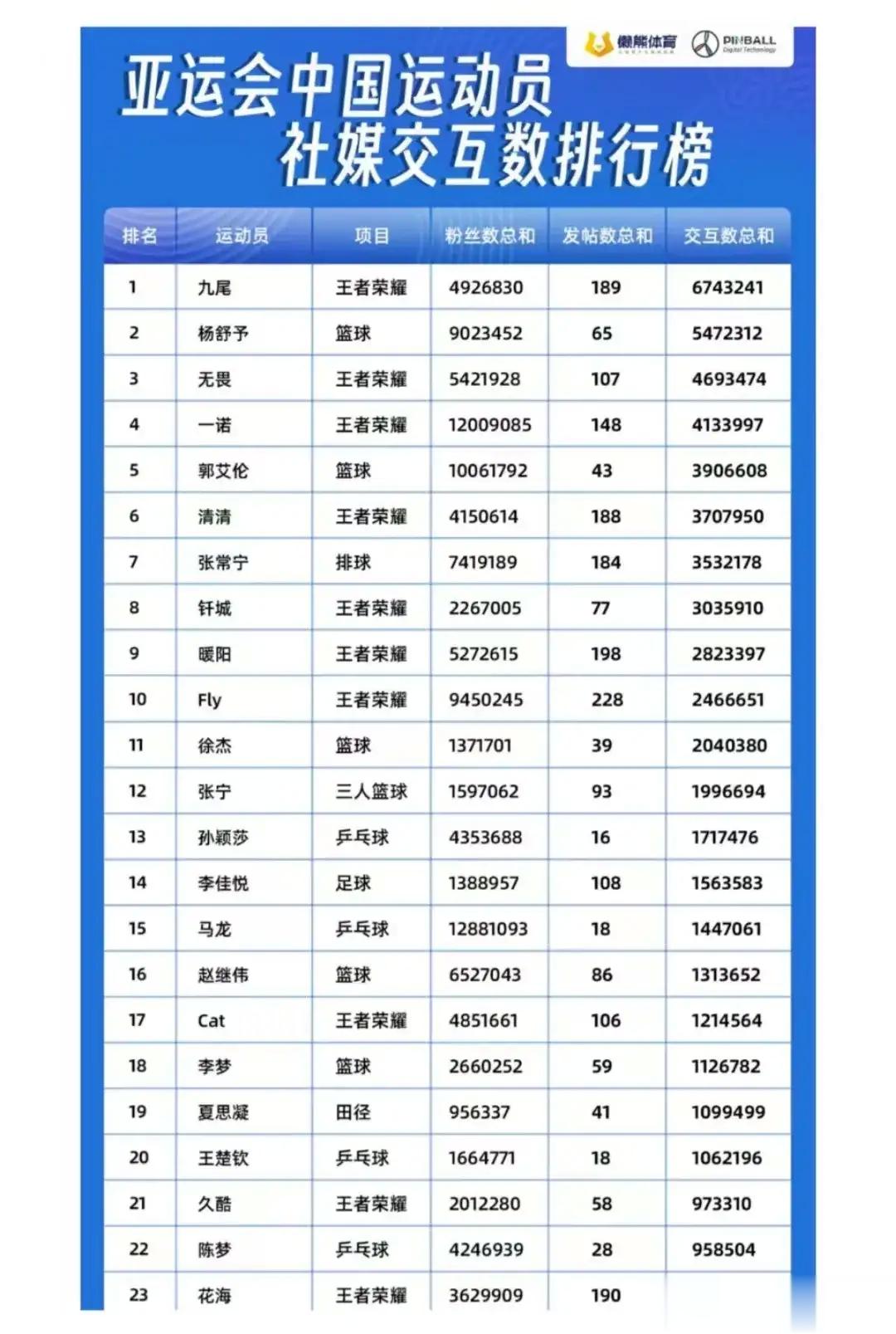 亚运会中国运动员社交媒体交互数排行榜。电子竞技类的选手遥遥领先，其次是打篮球的。