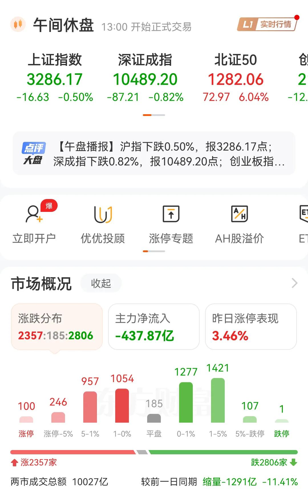 今天早盘收盘，三大指数齐跌，主力资金早盘就已经流出437亿，全天预估，今日主力资