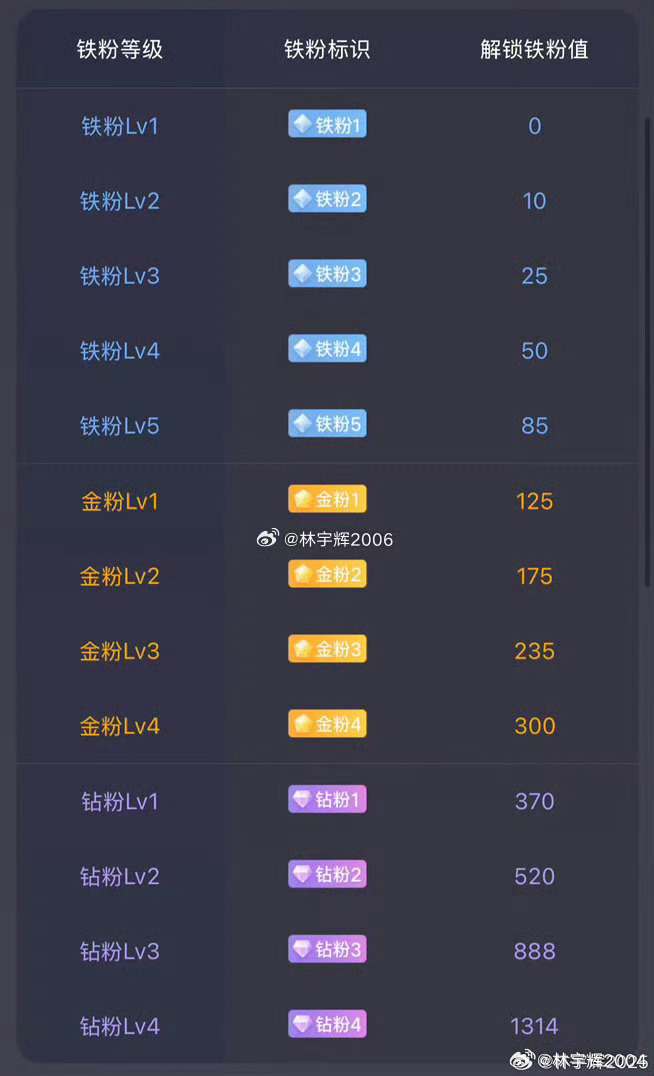 大家下午好！点赞回复666养铁了，看看你的铁粉多少级了。  