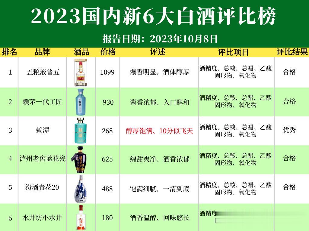 特大喜讯！2023国内新6大白酒评比榜被曝光，千年老二五粮液逆袭第一，茅台神秘退