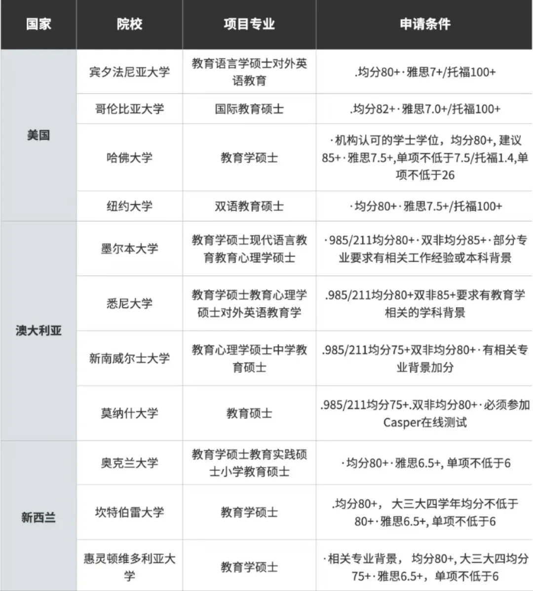 吐血整理❗适合教育学留学的国家➕专家