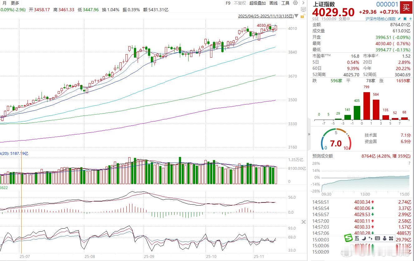  【】香港万得通讯社报道，11月13日，A股低开高走，上证指数收涨0.73%报4