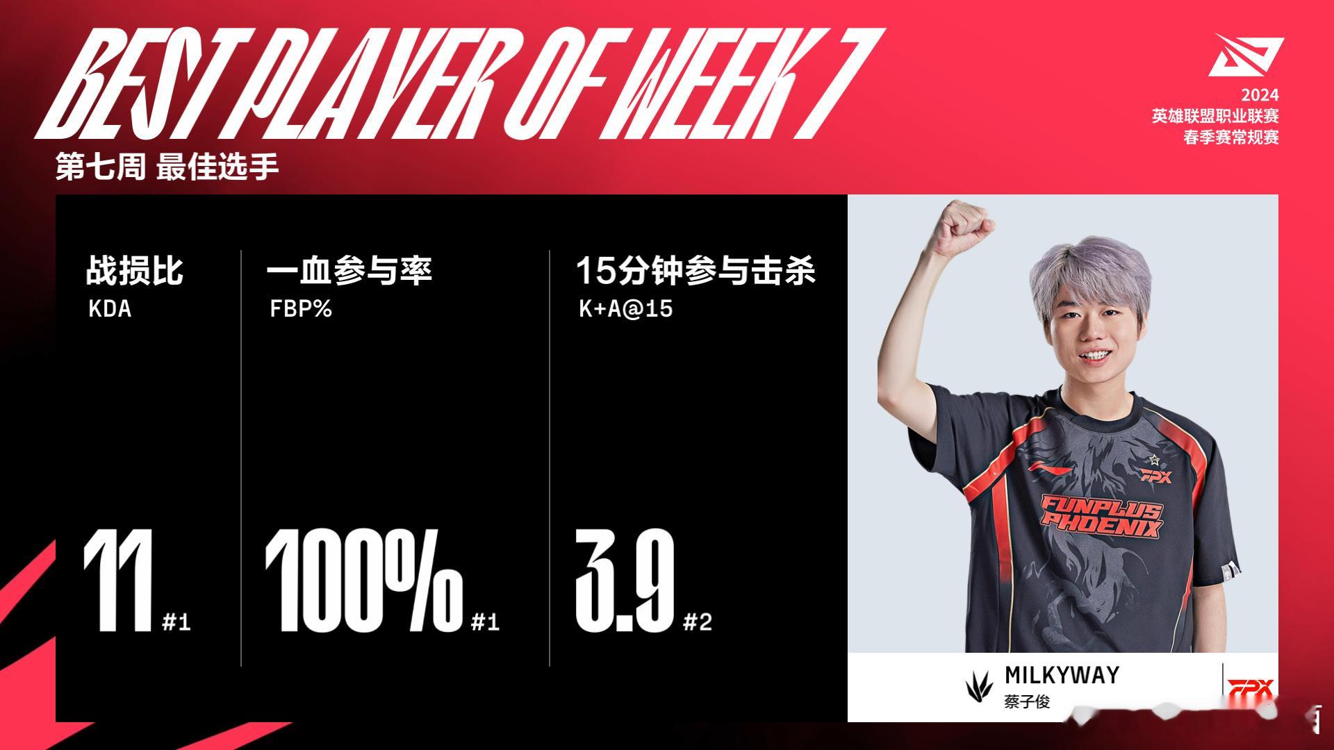 #milkyway获得周MVP#最佳新人肯定没跑了[666]银河争取一下常规赛M