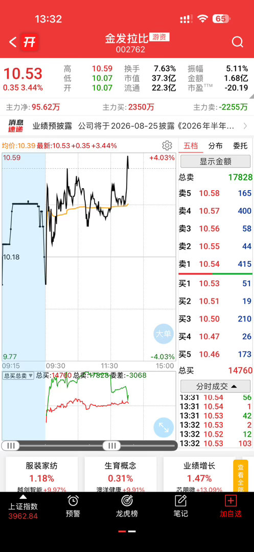 这个十日线附近支撑住应该可以做做笔记吧 