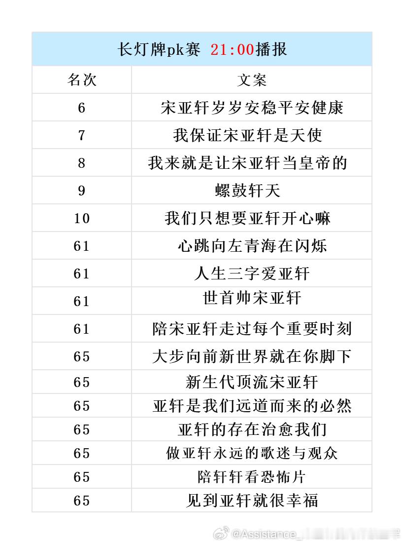 【长灯牌文案PK赛整点播报】投票结果实时更新，有望冲刺前五（即6-10名）与处于