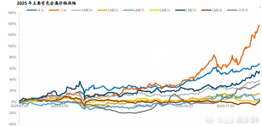 ETF大赛基金黄金 主要有色产品涨幅 