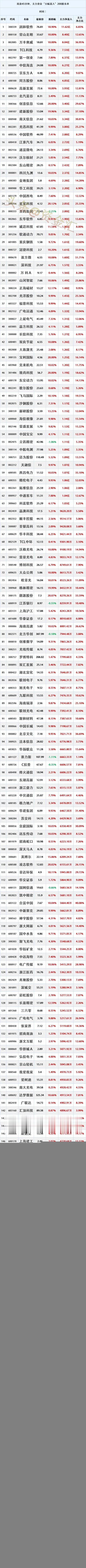 尾盘疯狂加仓，30日收盘前45分钟主力资金“”大幅买入top200股名单汇总