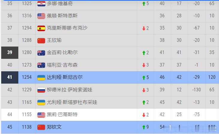 郑钦文🇨🇳即时排名45 站稳top50但还是没达到我的预期、继续加油郑钦文进