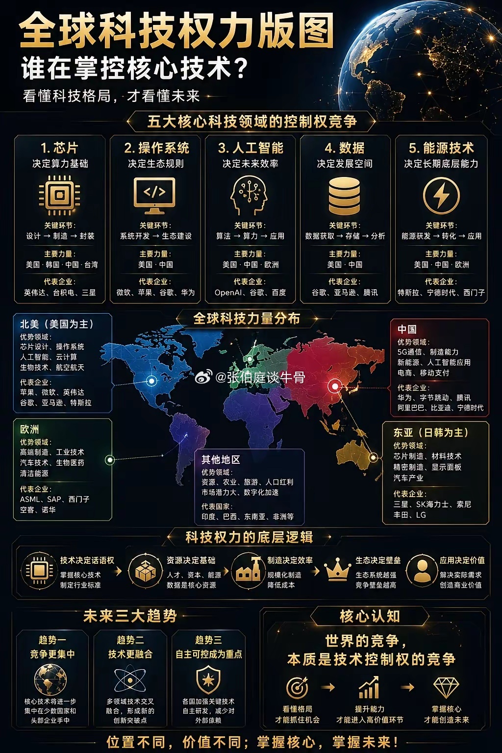《全球科技权力版图，一张图看懂》很多人以为科技竞争只是企业之间的竞争但本质上是核