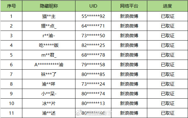 侯明昊方公布取证告黑名单👍网络并非法外之地，支持侯明昊依法维权！ 