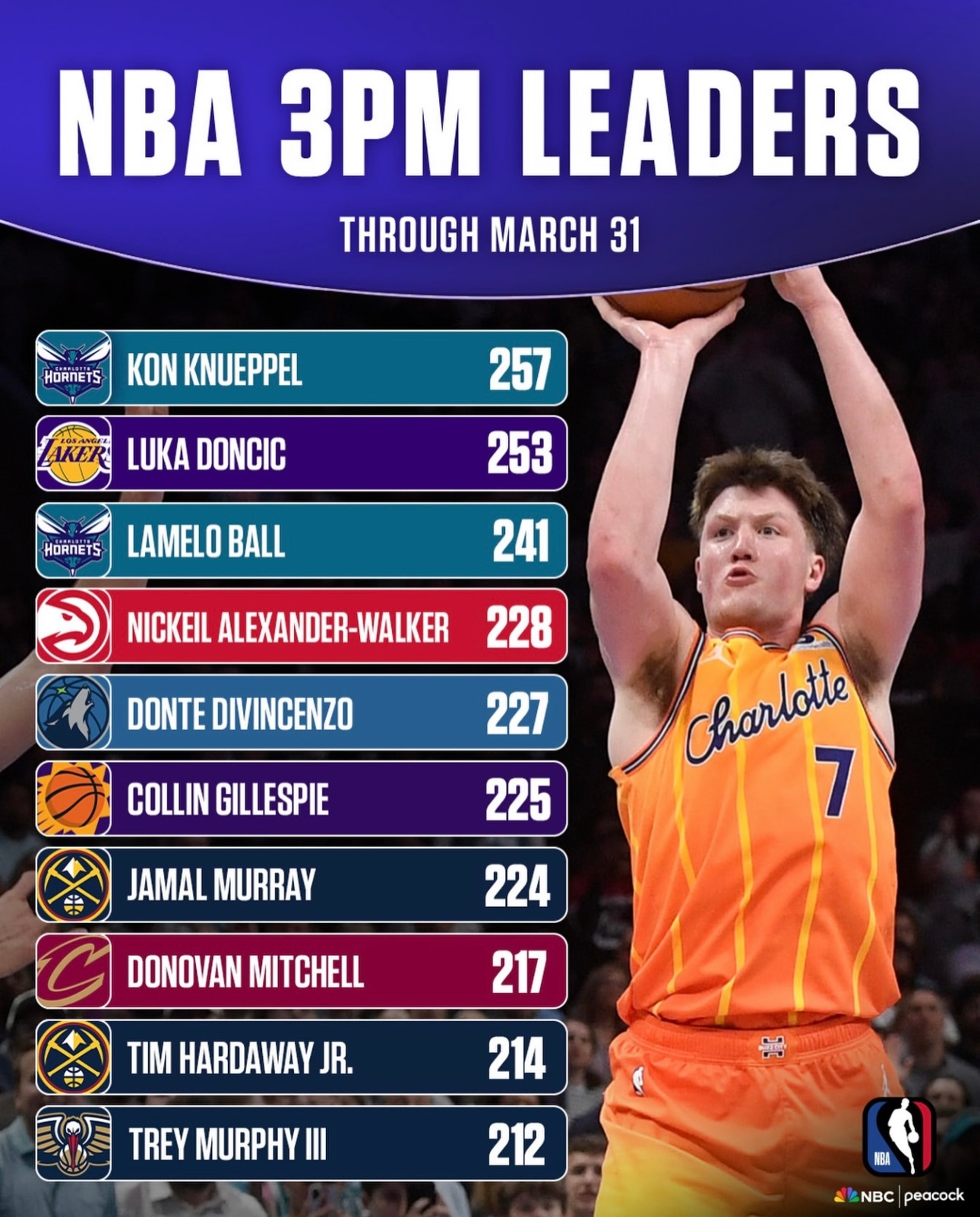 截止3月31日，黄蜂新秀克尼普尔本赛季三分命中数高居联盟第一，东契奇比他少4个。