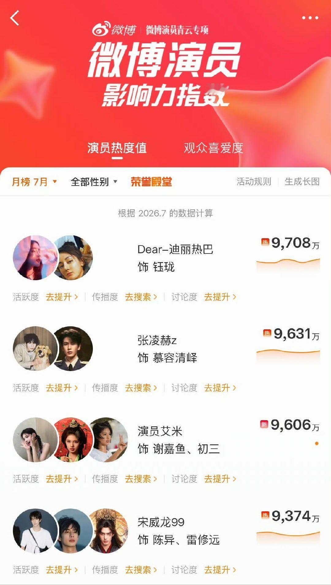 明星暑期热度排名明星暑期影响力排名  明星暑期热度排名来咯[流鼻血]七月:迪丽热