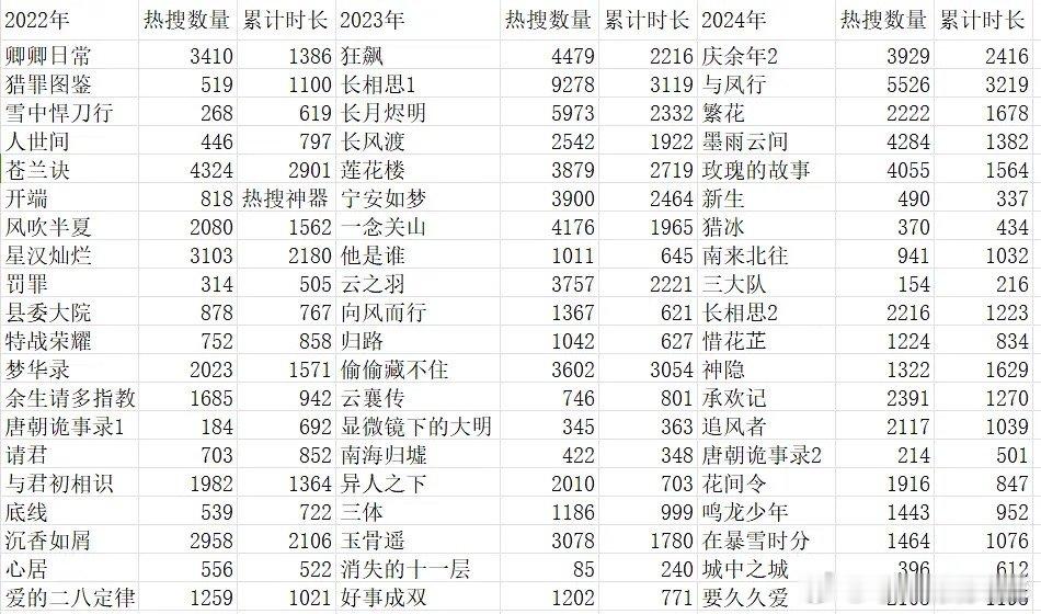 流量🌸和🥜都是靠营销扛剧的吗 ​​​