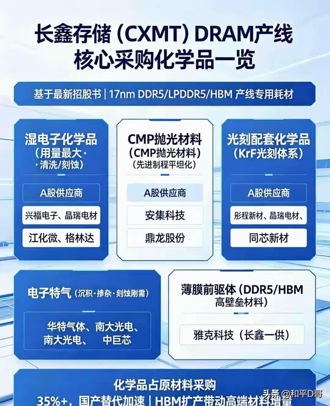 存储扩产芯片材料端的机会!