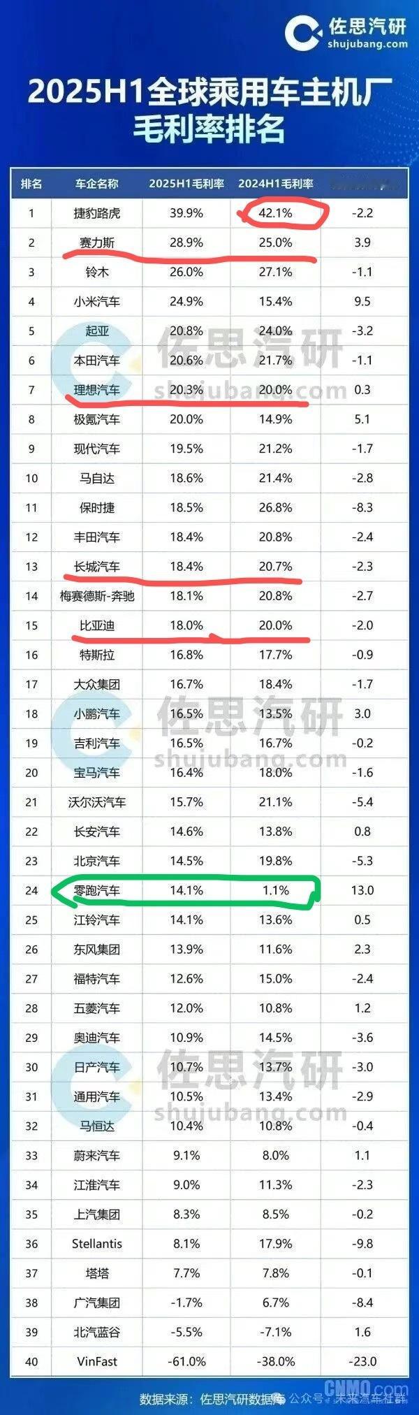 有人说比亚迪车便宜，毛利20%意不意外？有人说零跑是半价理想，毛利1%意不意外？