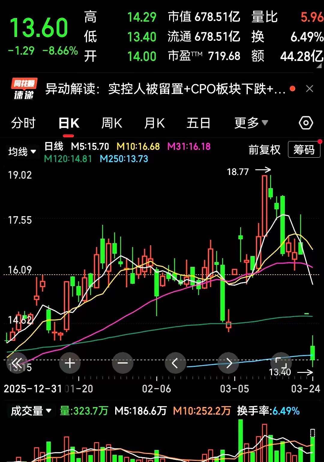 连续跌停，2天市值缩水22亿。一个早在2017年就退居二线，不过问公司具体事务和