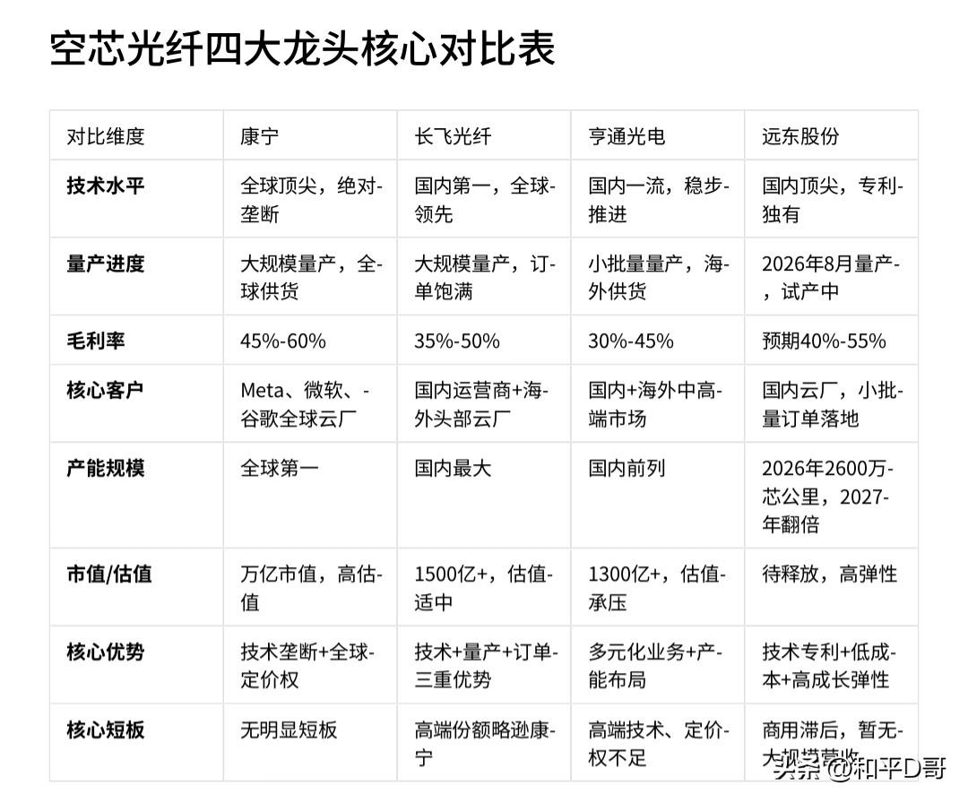 远东股份：空芯光纤技术真不输长飞亨通！这才是弹性最猛的赛道黑马！
 
说实话，在